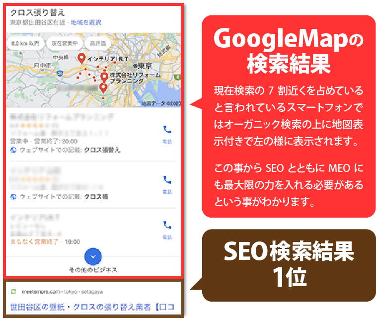 現在検索の７割を占めていると言われているスマートフォン検索ではオーガニック検索の上に地図表示付きで左の様に＾表示されます。この事からもSEOと共にMEOにも最大限の力を注ぐ必要があるという事がわかります。